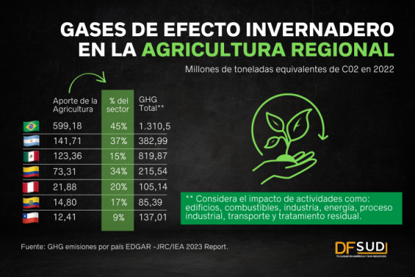 La gran deuda ambiental de la agricultura en Latinoamérica