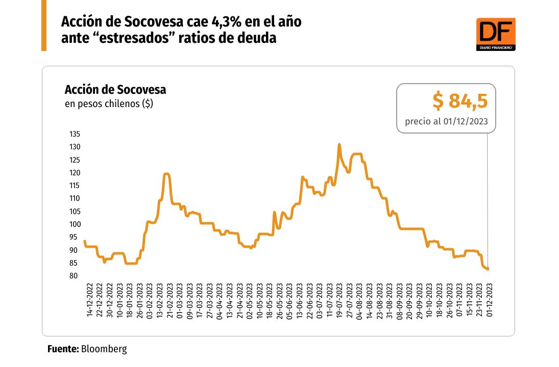 <p>Socovesa cae 4,3% en el año por alto nivel de endeudamiento</p>