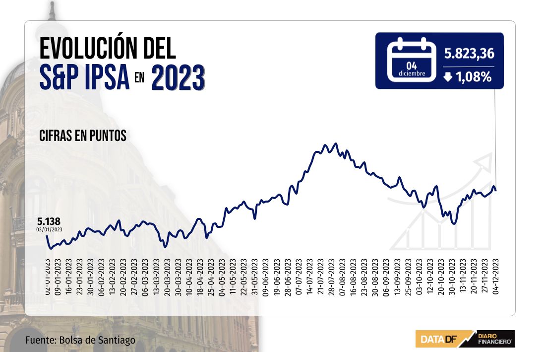 <p>Wall Street pierde sus máximos y el IPSA rompe con cuatro sesiones al alza en jornada de corrección global</p>