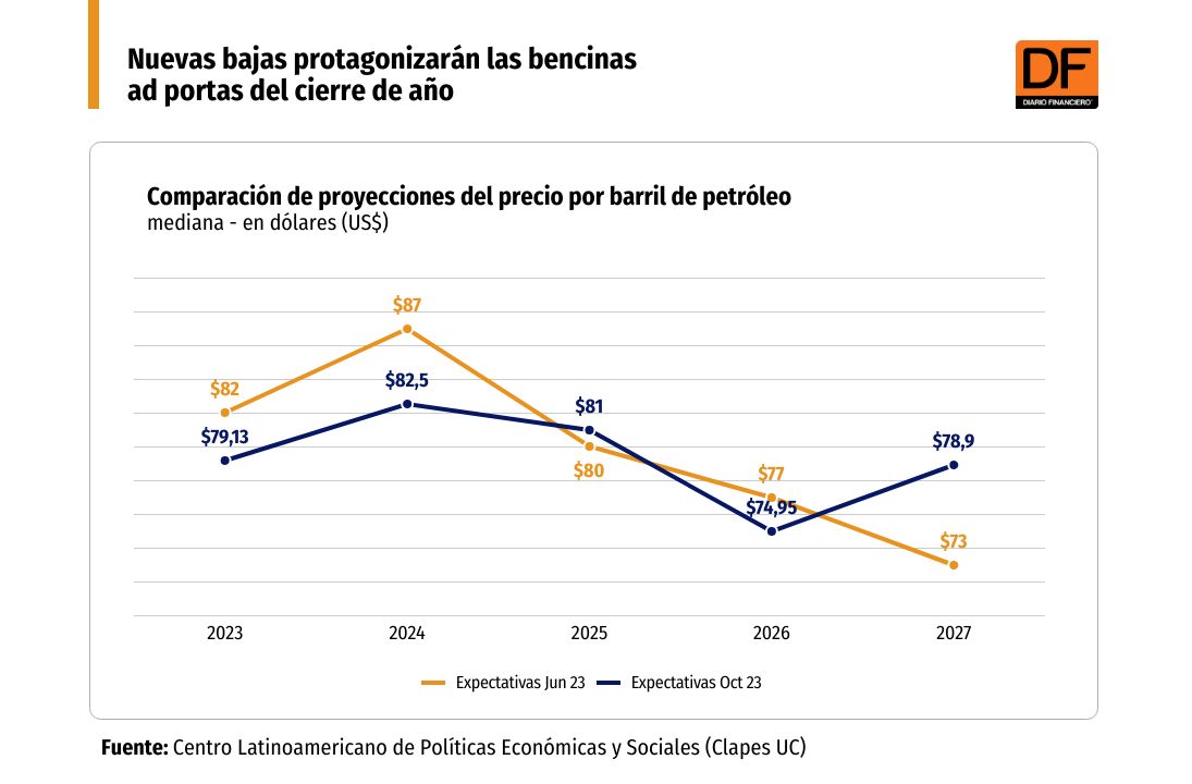 <p>Bencinas se aprestan a cerrar el año con nuevas bajas en medio de un repunte del Mepco</p>