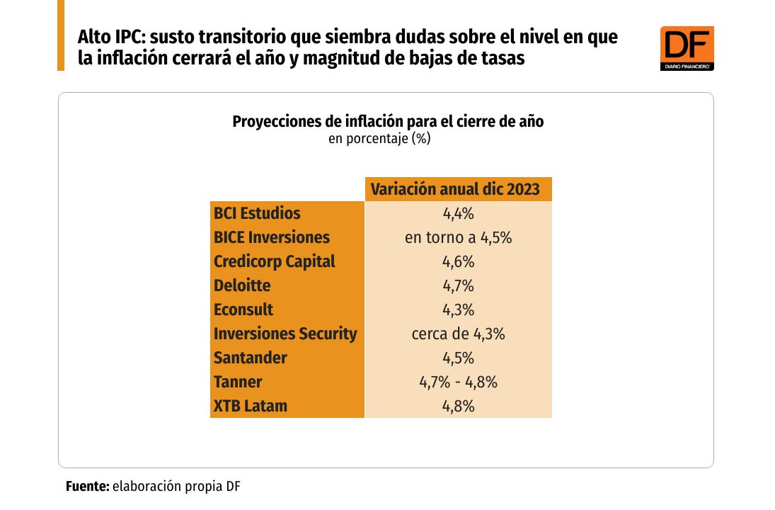 <p>Alto IPC: susto transitorio que siembra dudas sobre el nivel en que la inflación cerrará el año y magnitud de bajas de tasas</p>