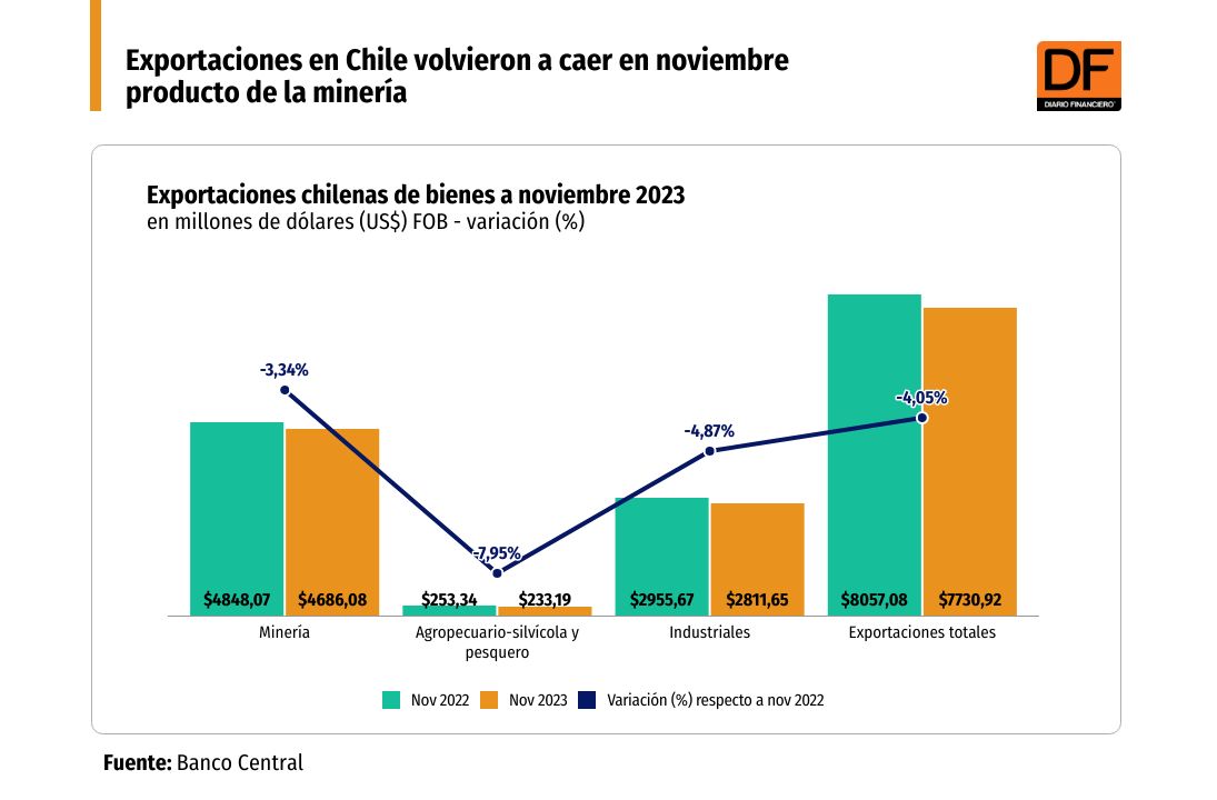 <p>Exportaciones en Chile volvieron a caer en noviembre producto de la minería</p>