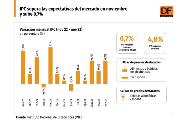 IPC sube en noviembre y la inflación anual se modera a 4,8%, por sobre las expectativas del mercado