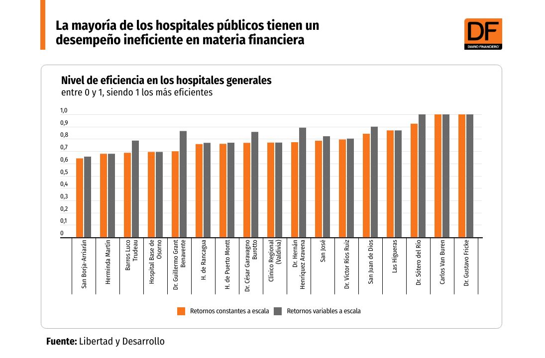 <p>Espacio de mejoría: informe advierte de altos niveles de ineficiencia en los hospitales de la red estatal</p>