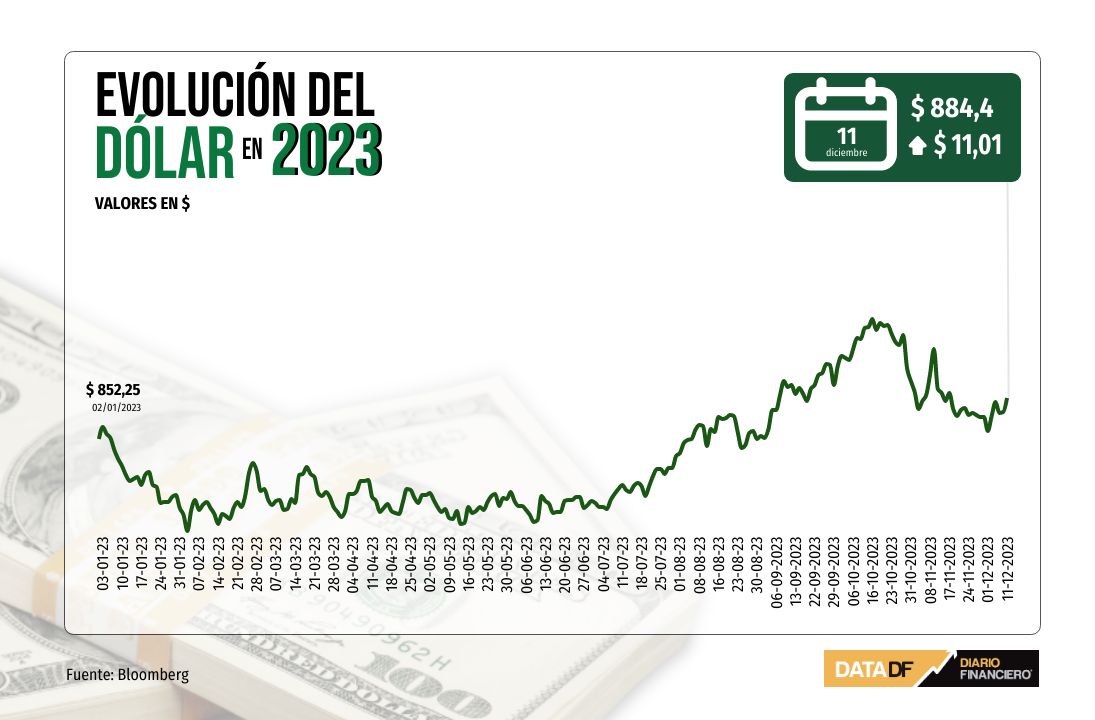 <p>Dólar cierra con alza de más de $10 en medio de fuerte caída del cobre y a la espera de plebiscito constitucional</p>