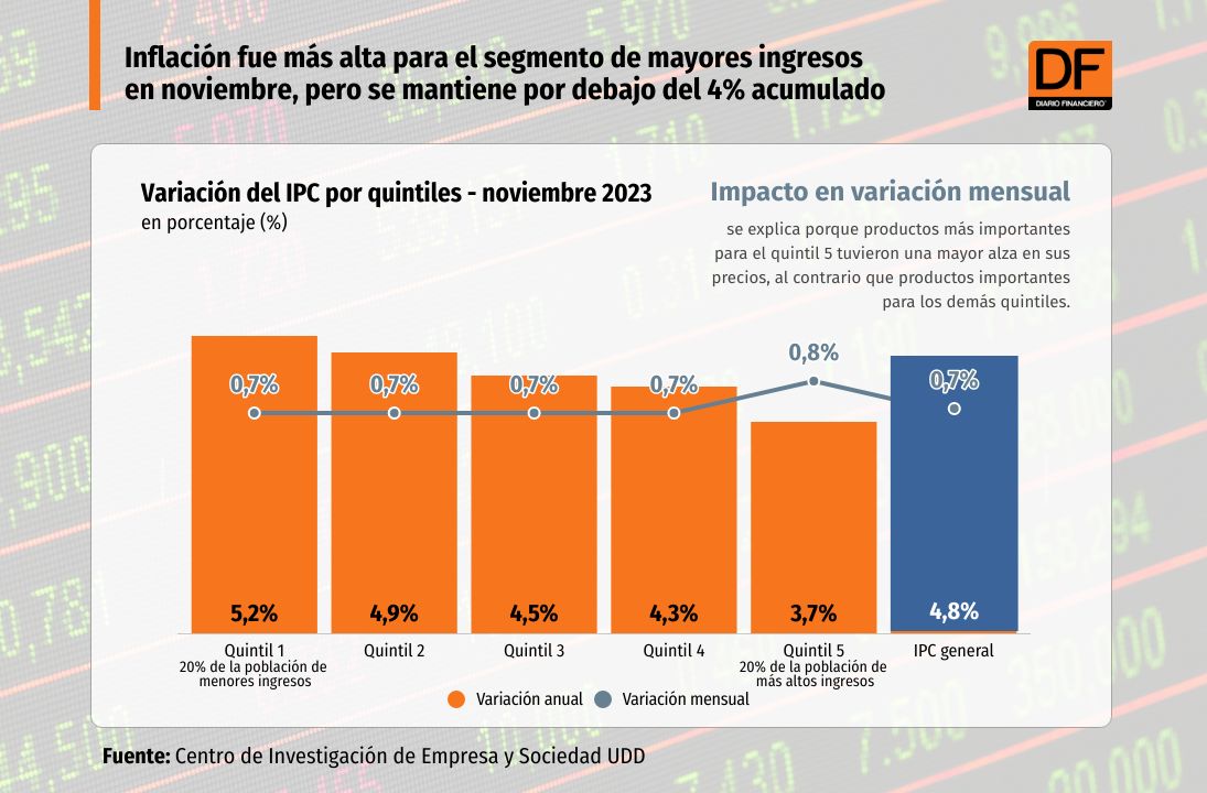 <p>Alza en el transporte aéreo impulsa la inflación de los segmentos de mayores ingresos durante noviembre</p>