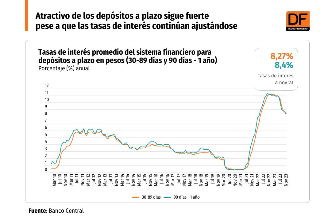 <p>Tasa de interés para depósitos a plazo continúa ajustándose, pero su atractivo sigue fuerte</p>