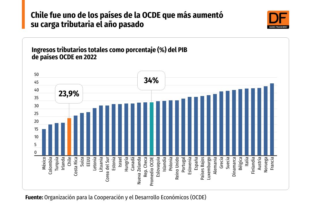 <p>Chile fue uno de los países de la OCDE que más aumentó su carga tributaria el año pasado</p>