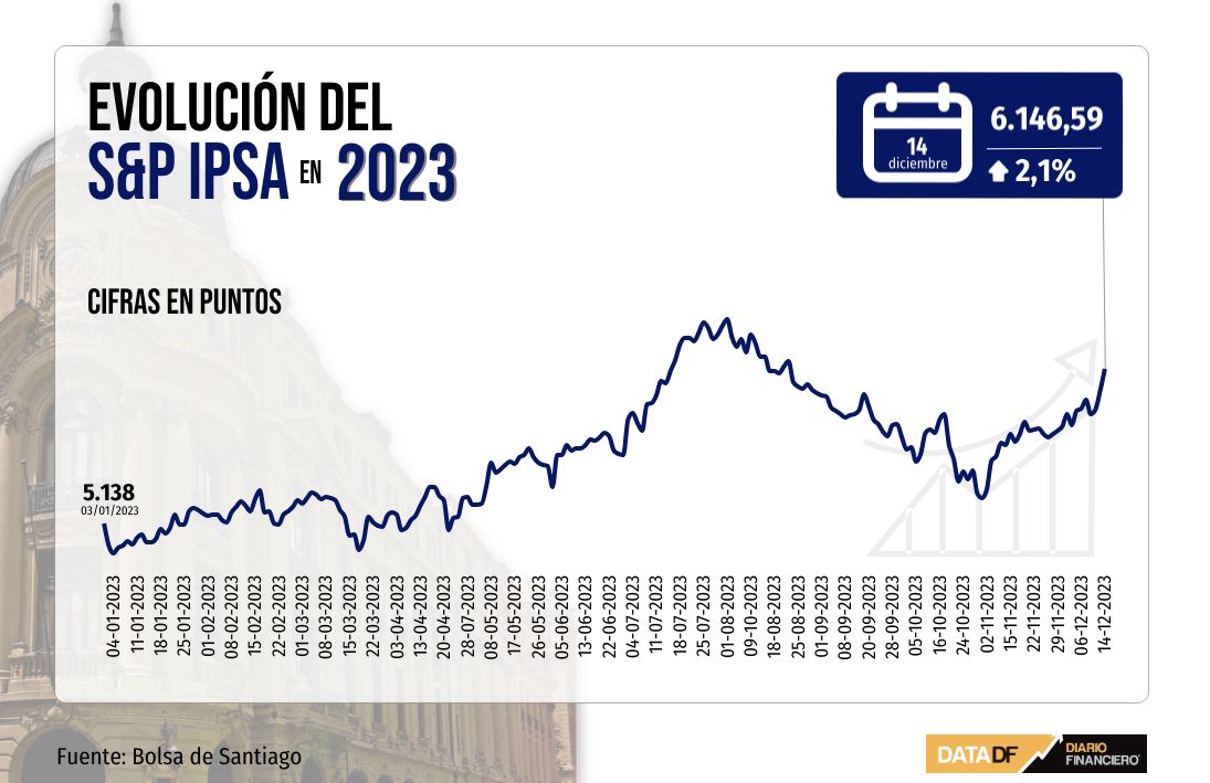 <p>IPSA sube más de 2% y cierra en máximos desde agosto por optimismo tras mensaje de la Fed</p>