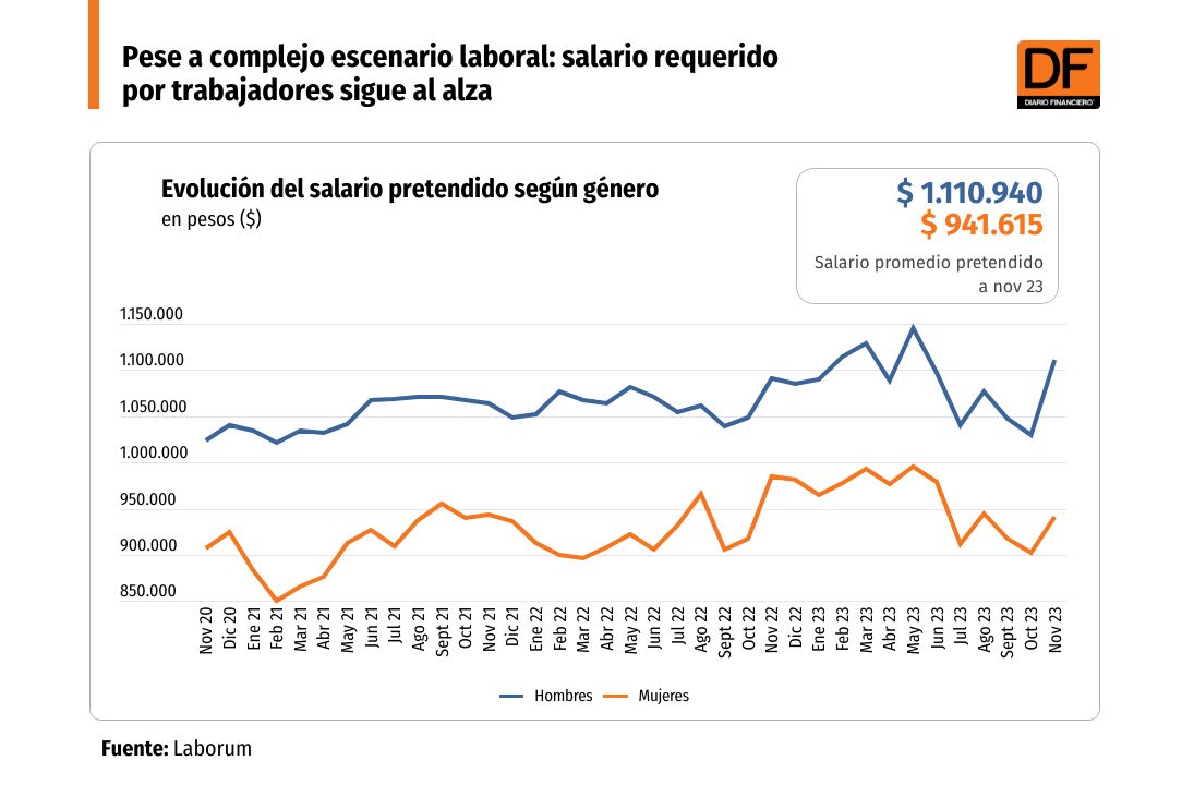 <p>Pese a complejo escenario laboral, salario requerido por postulantes a nuevos empleos sigue al alza</p>