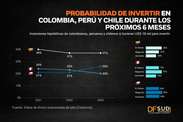 Índice de ánimo inversionista: Chile y Colombia se muestran más optimistas a futuro a diferencia de Perú, según Credicorp