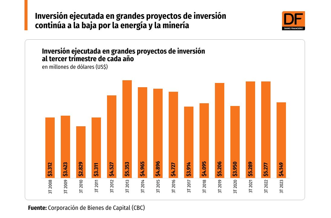 <p>Inversión ejecutada en grandes proyectos sigue a la baja por sectores minero y de energía</p>