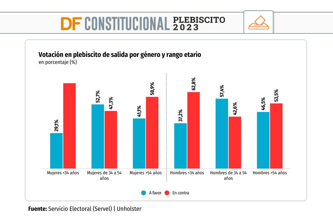 <p>Los jóvenes lideraron el voto “en contra”, mientras los nulos y blancos se concentraron en los mayores de 54 años</p>