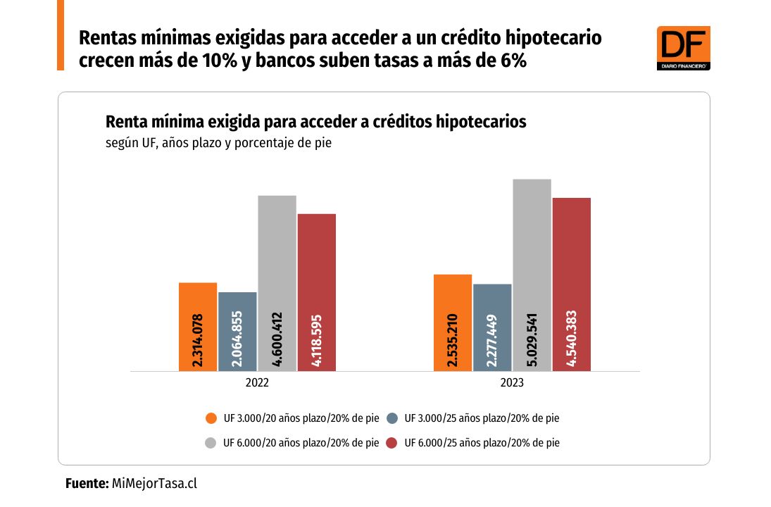 <p>Rentas mínimas exigidas para acceder a un crédito hipotecario crecen más de 10% y bancos suben tasas a más de 6%</p>