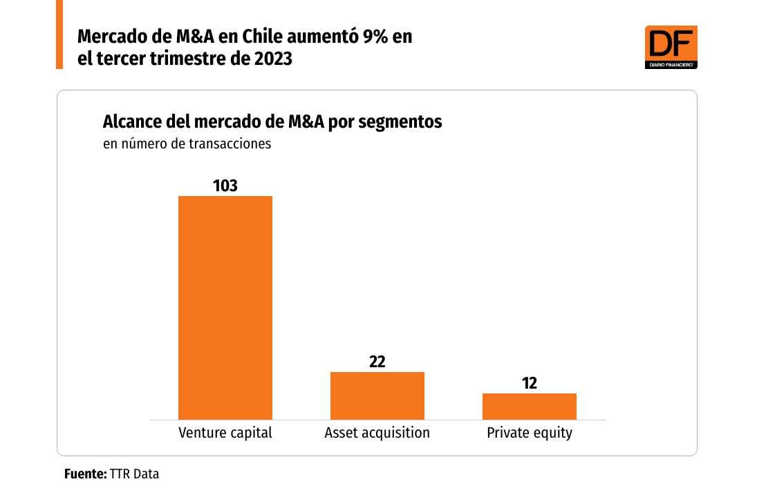 <p>Mercado de M&A en Chile aumentó 9% en el tercer trimestre de 2023</p>