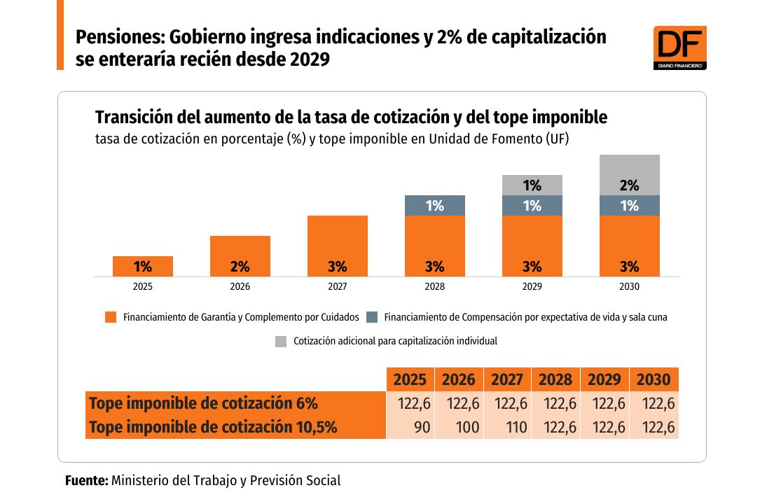 <p>Transición del aumento de la tasa de cotización</p>