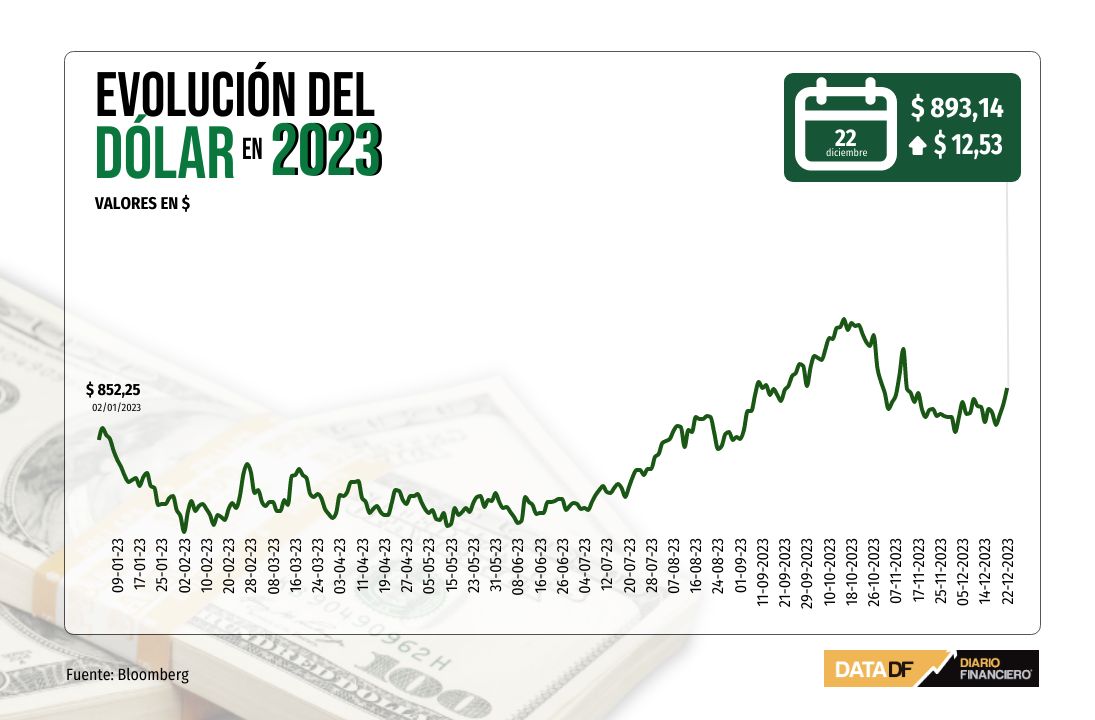 <p>Dólar sube más de $10 y supera los $890 al cierre de una semana marcada por señales del Banco Central</p>