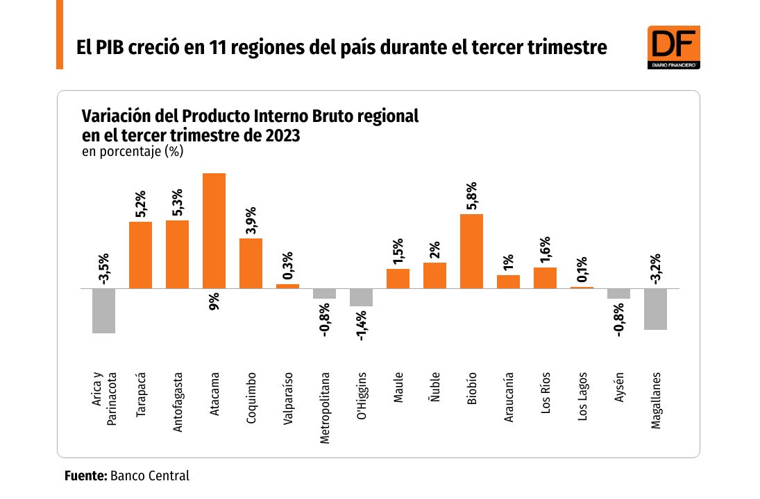 <p>El PIB creció en 11 regiones del país durante el tercer trimestre</p>