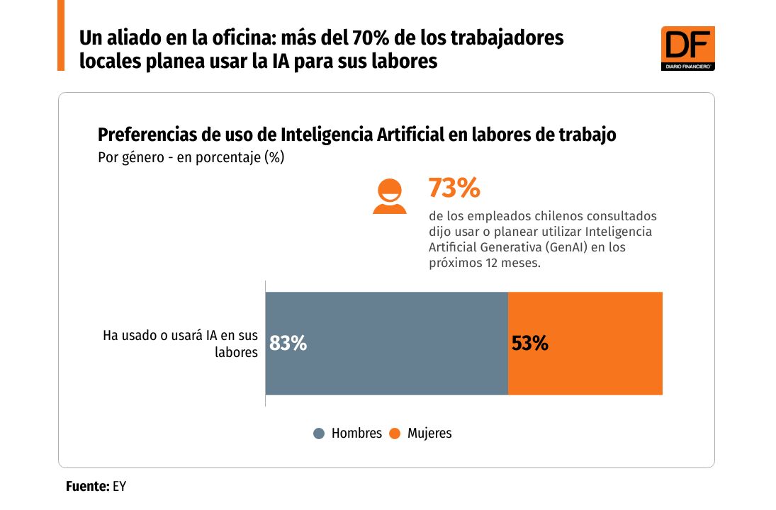 <p>Un aliado en la oficina: más del 70% de los trabajadores locales planea usar la IA para sus labores</p>