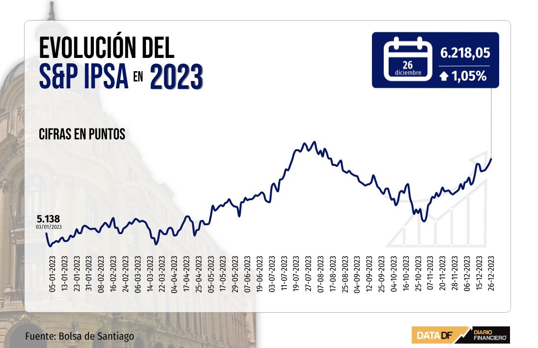 <p>S&P 500 cierra al borde de nuevo máximo histórico, mientas IPSA termina primera sesión post Navidad con avance de más de 1%</p>