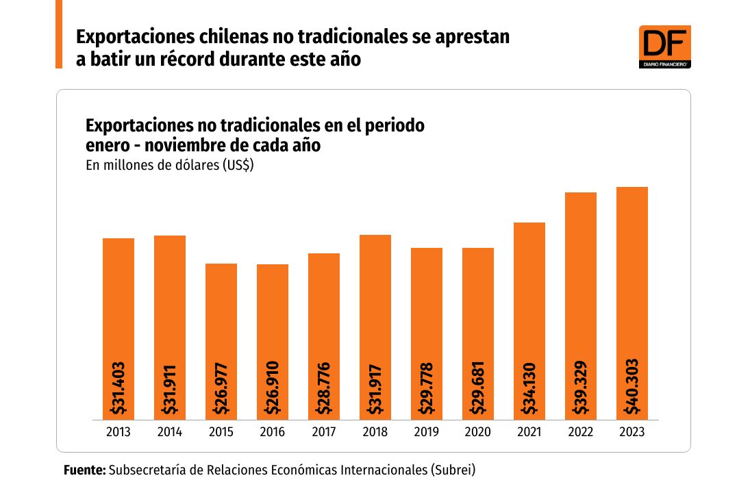 <p>Exportaciones chilenas no tradicionales se aprestan a batir un récord durante este año</p>