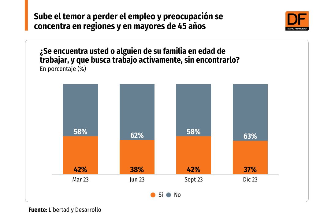 <p>Sube el temor a perder el empleo y preocupación se concentra en regiones y en mayores de 45 años</p>