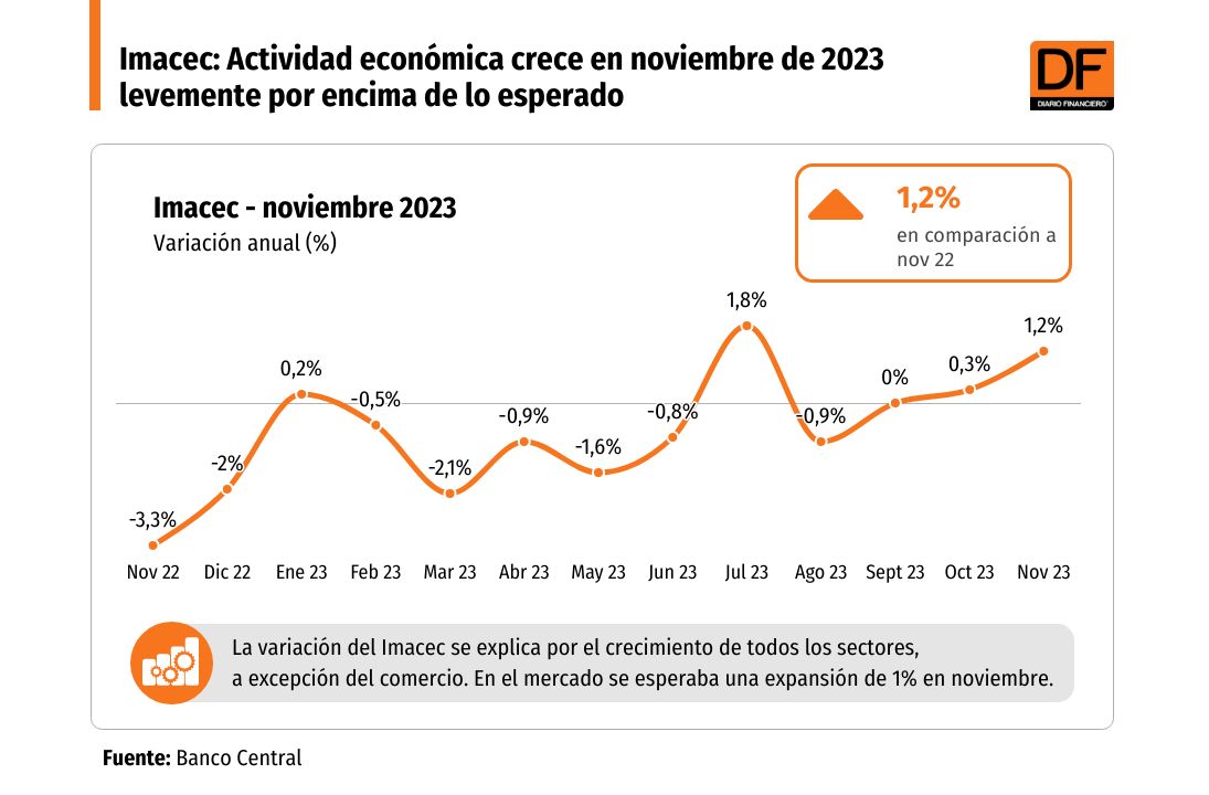 <p>Imacec: Actividad económica crece en noviembre de 2023 levemente por encima de lo esperado</p>