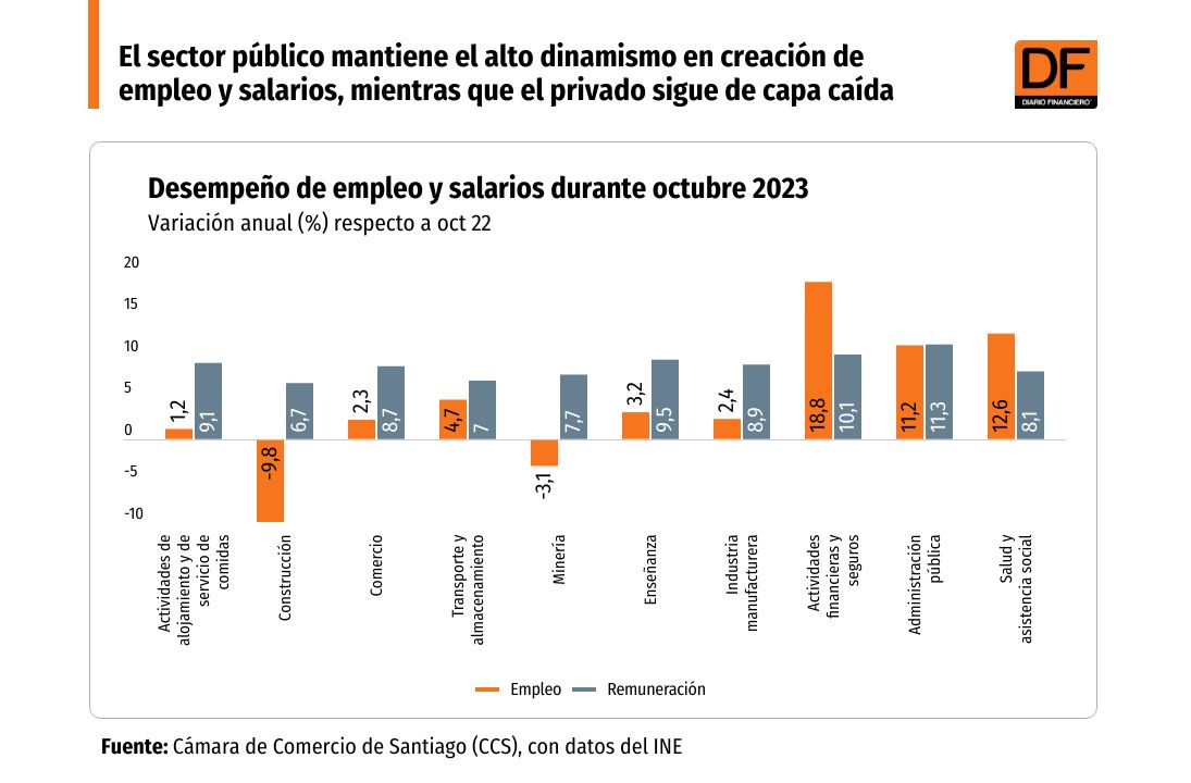 <p>El sector público mantiene el alto dinamismo en creación de empleo y salarios, mientras que el privado sigue de capa caída</p>