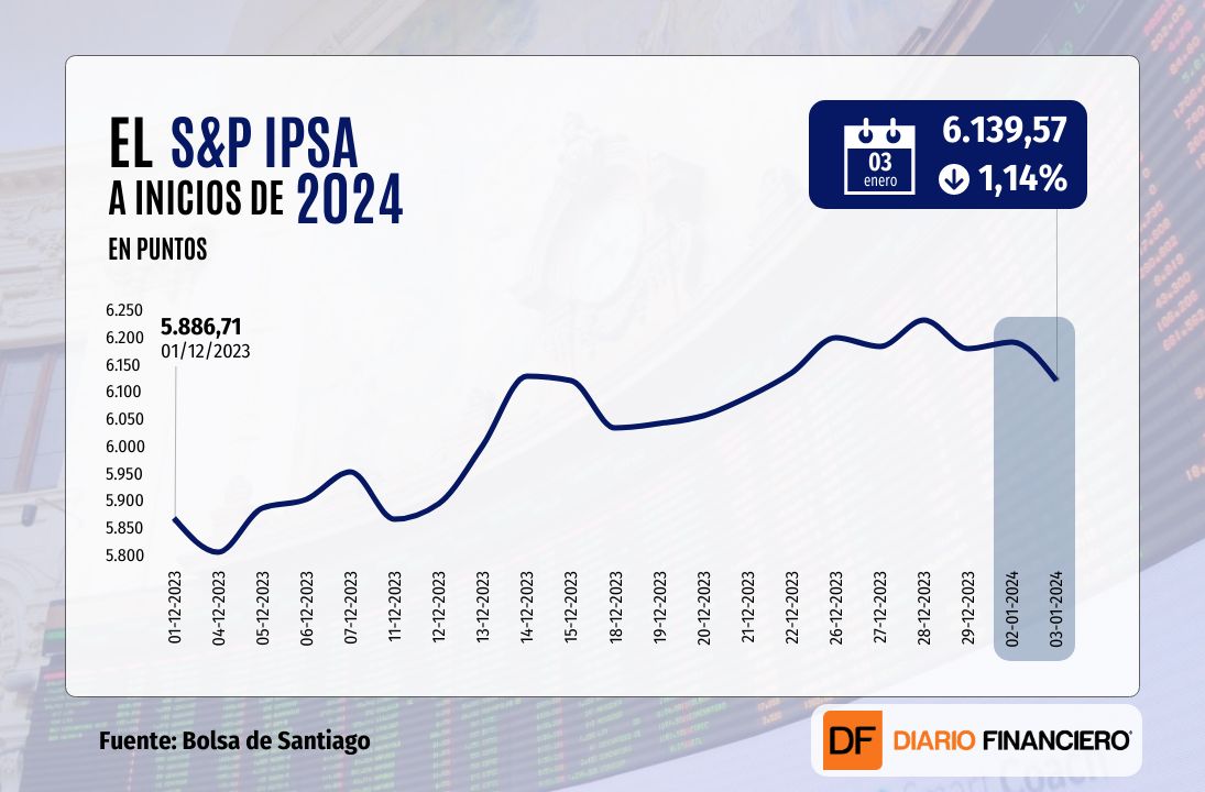 <p>IPSA y Wall Street cierran con números rojos tras señales mixtas de la Fed sobre futuros recortes de tasas</p>