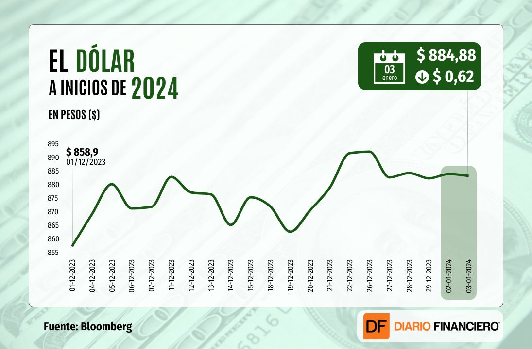 <p>Dólar cierra con leve baja una sesión volátil previo a minutas de la Fed</p>