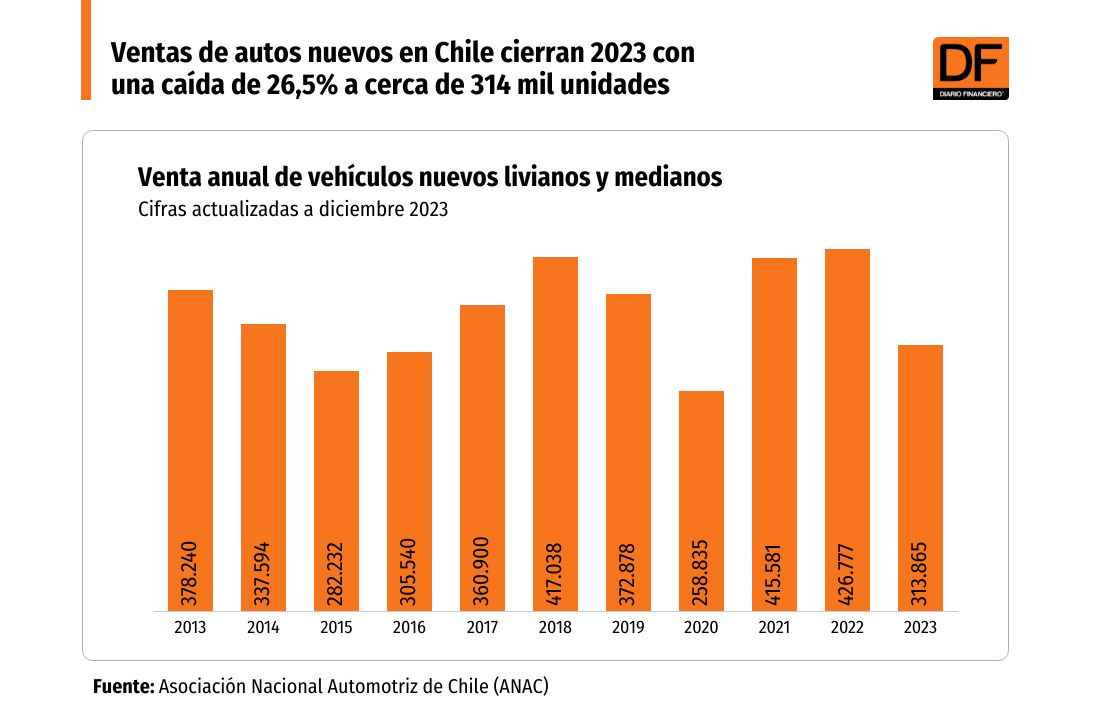 <p>Ventas de autos nuevos retrocedieron 26,5% durante 2023 y el sector proyecta un repunte moderado este año</p>