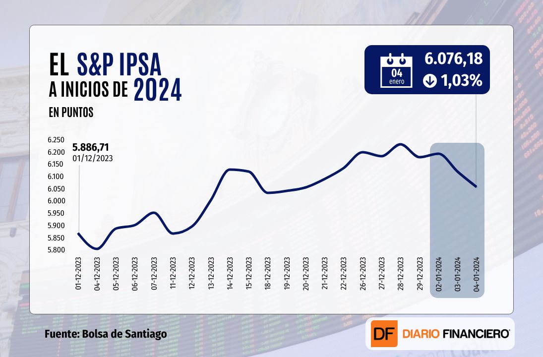 <p>IPSA cierra en rojo y se acerca a los 6.000 puntos, mientras principales índices de Wall Street cierran mixtos</p>