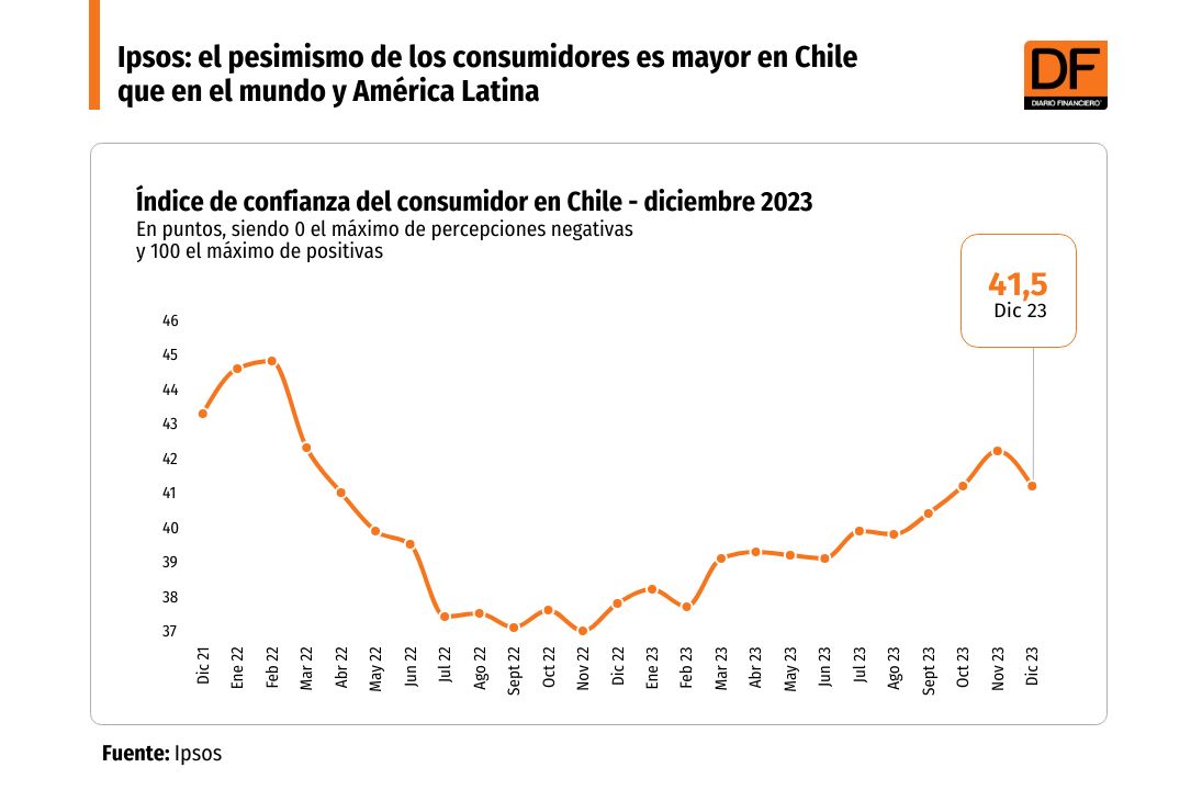 <p>Ipsos: Chile se mantiene como uno de los países donde los consumidores están más pesimistas</p>