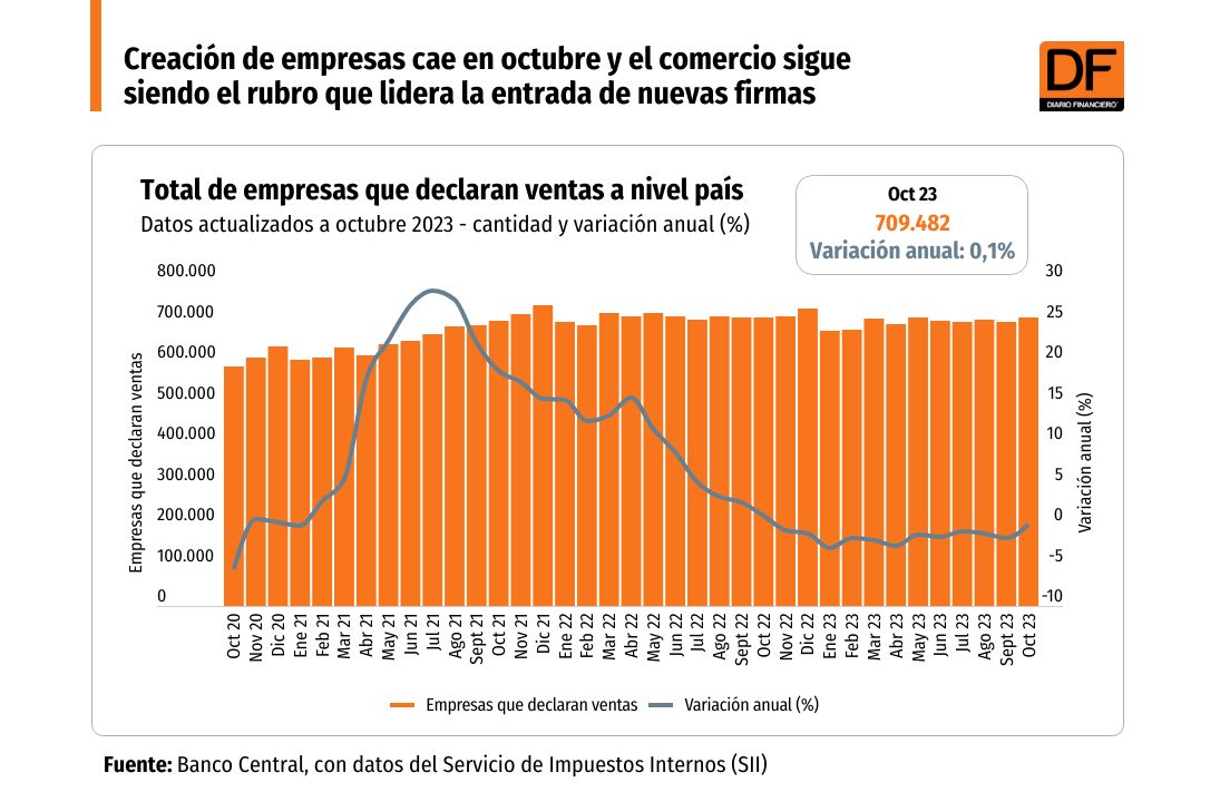 <p>Creación de empresas cae en octubre y el comercio sigue siendo el rubro que lidera la entrada de nuevas firmas</p>