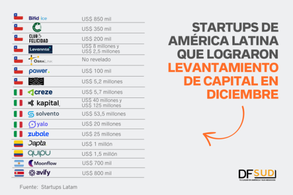 ¿Cuáles fueron las startups de América Latina que lograron levantamiento de capital en diciembre?