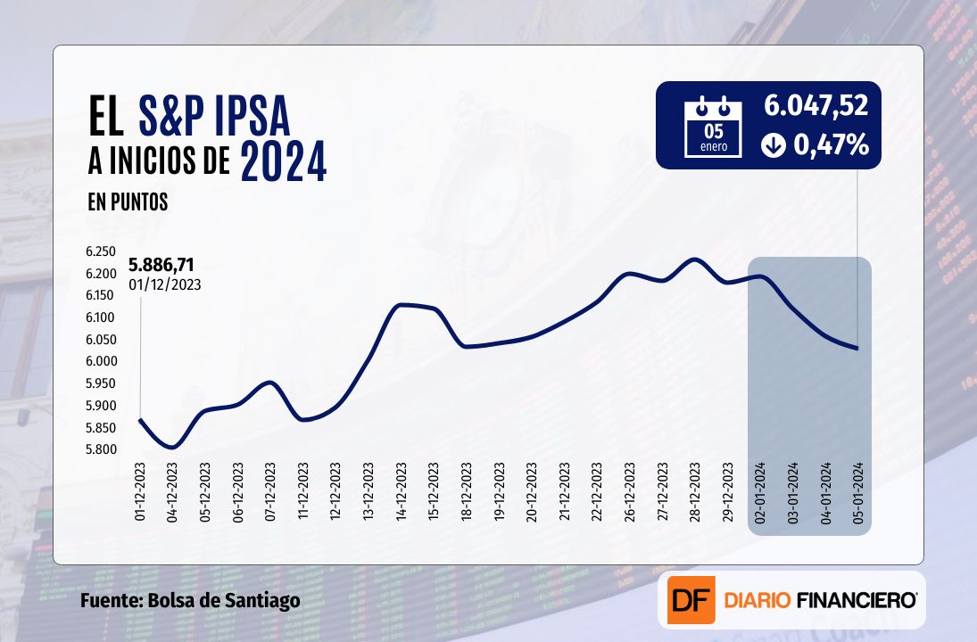 <p>Wall Street cierra su primera sesión al alza en 2024, aunque los inversionistas mantienen la cautela</p>