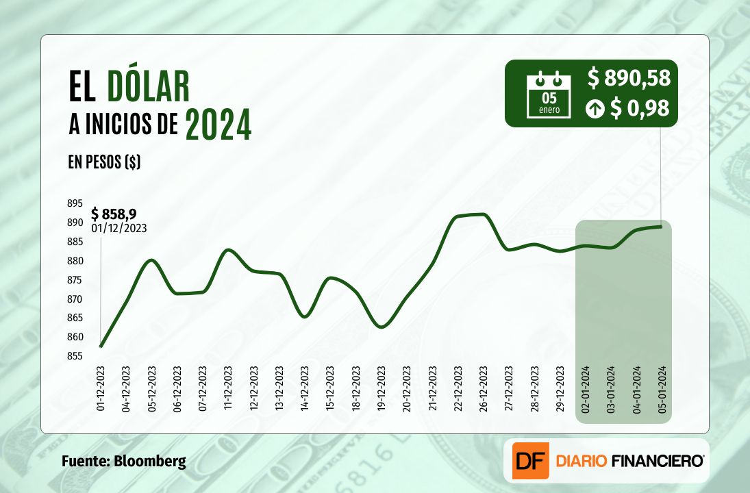 <p>Dólar termina casi sin cambio una volátil sesión que lo llevó a cruzar los $900 en la mañana</p>