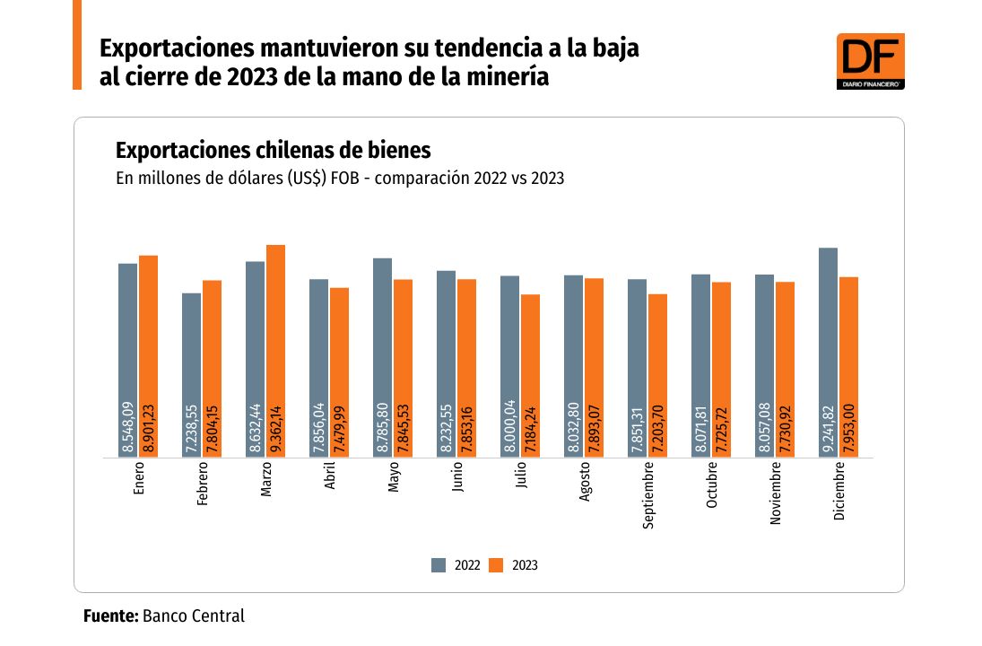 <p>Exportaciones mantuvieron su tendencia a la baja al cierre del 2023 de la mano de la minería</p>