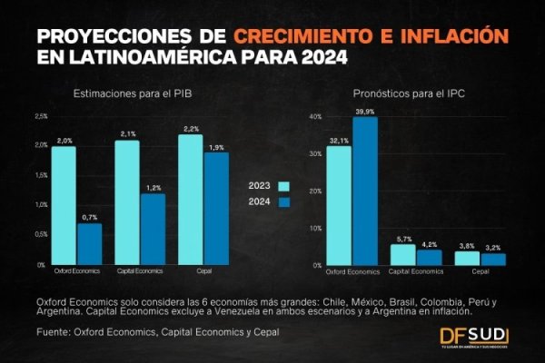 Proyecciones para Latinoamérica 2024: crecimiento se desacelera e inflación se acerca a metas de bancos centrales