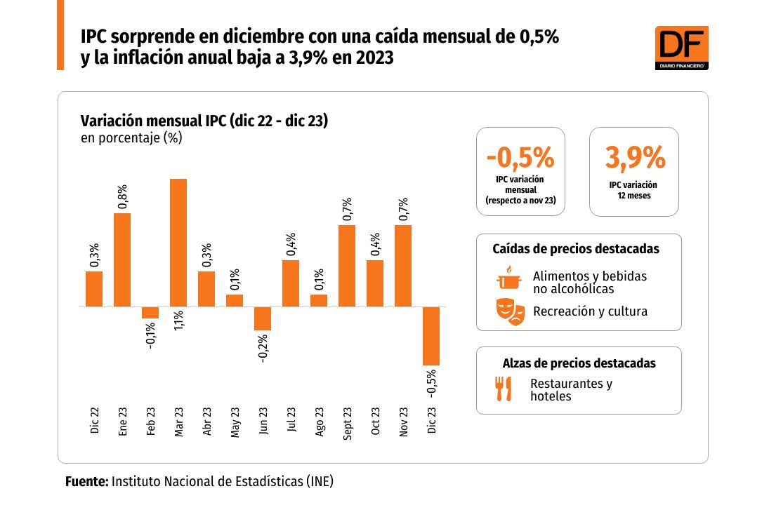 <p>IPC sorprende en diciembre con una caída mayor a lo esperado y la inflación anual baja a 3,9% en 2023</p>