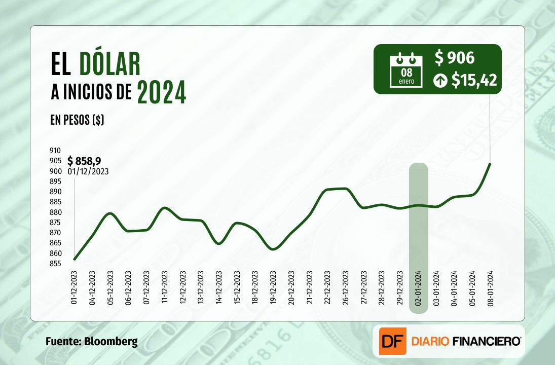 <p>Dólar cierra con fuerte alza y supera los $900 por primera vez en casi dos meses tras caída del IPC en diciembre</p>