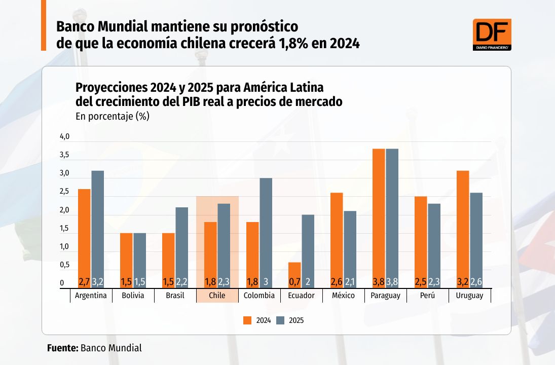 <p>Banco Mundial mantiene su pronóstico de que la economía chilena crecerá 1,8% en 2024</p>