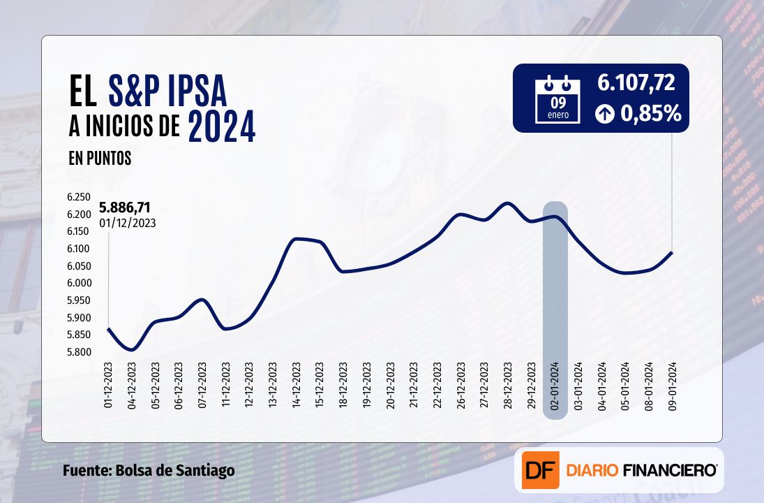 <p>Wall Street termina la sesión con leve baja, mientras en Chile el IPSA subió impulsado por el retail ante escenario de tasas</p>