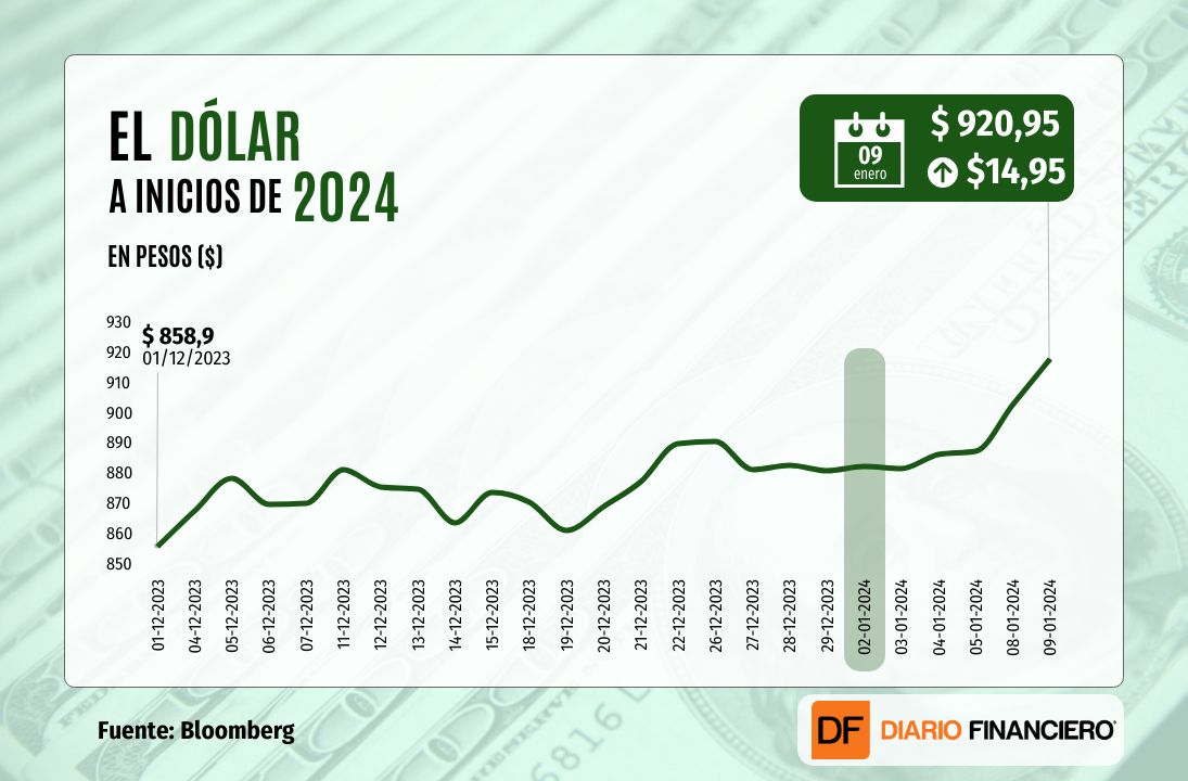 <p>Dólar cierra con alza de $15 y arriba de $920 luego de que presiones externas se sumaran al efecto del IPC de diciembre</p>