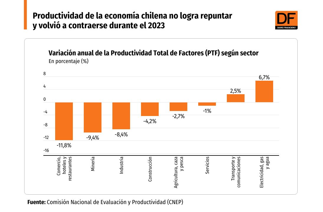 <p>Productividad de la economía chilena no logra repuntar y volvió a contraerse durante el 2023</p>