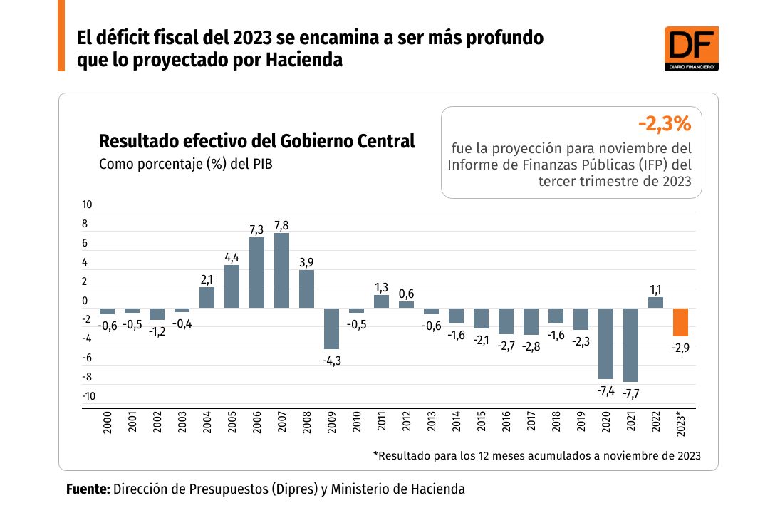 <p>El déficit fiscal del 2023 se encamina a ser más alto que lo proyectado por Hacienda</p>