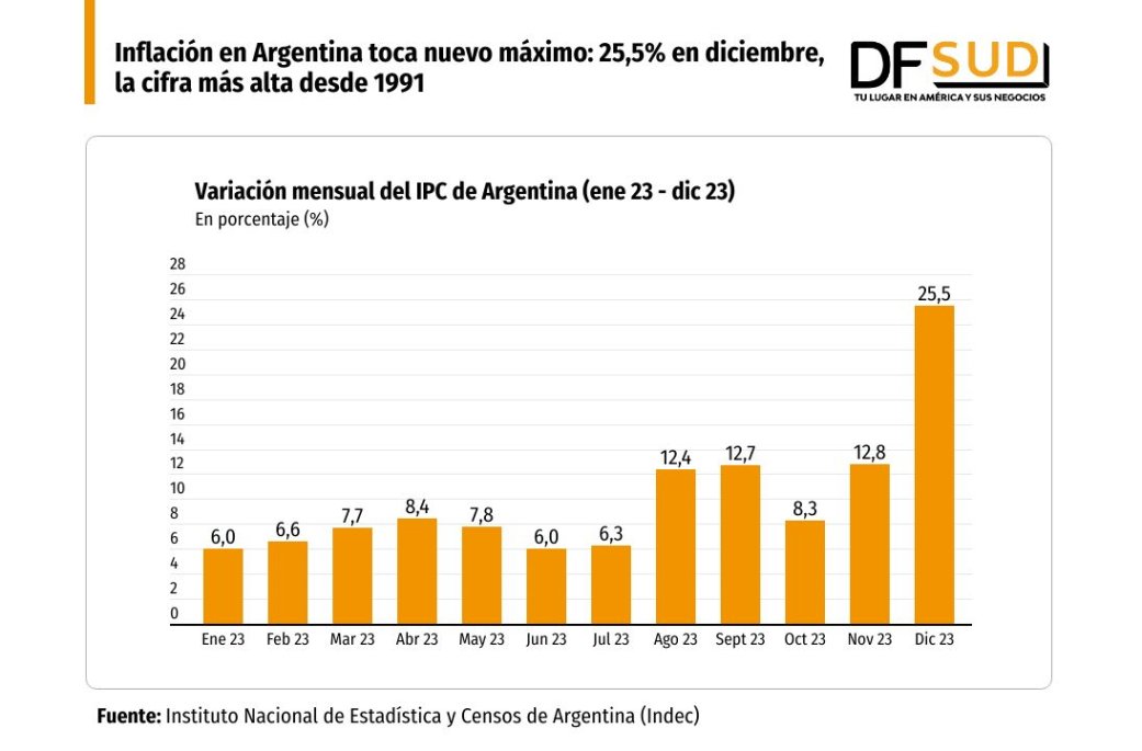 Data Df Inflación En Argentina Toca Nuevo Máximo 25 5 En Diciembre