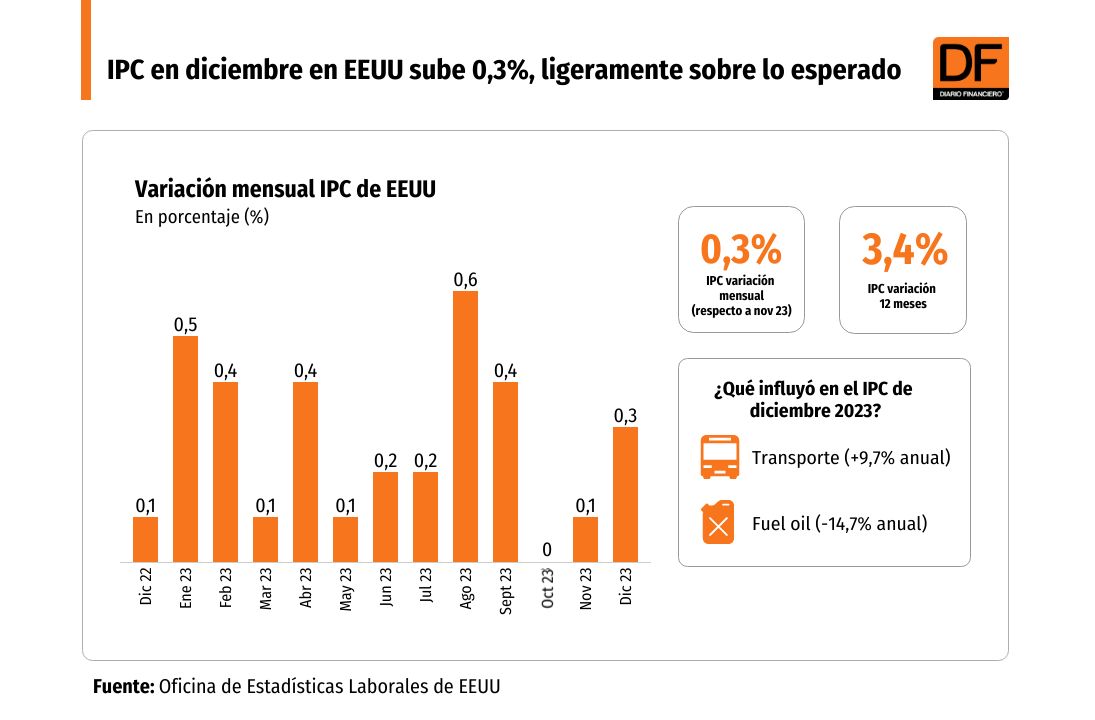 <p>IPC en diciembre en EEUU sube 0,3%, ligeramente sobre lo esperado</p>