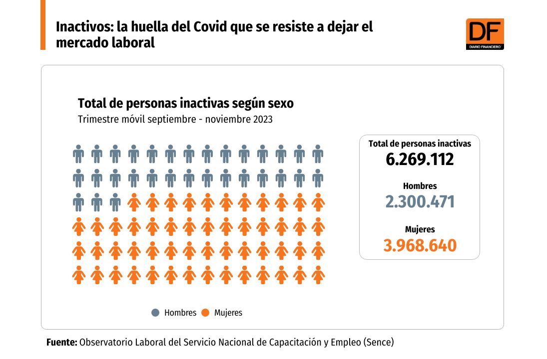 <p>Trabajadores inactivos: la huella del Covid que se resiste a dejar el mercado laboral</p>