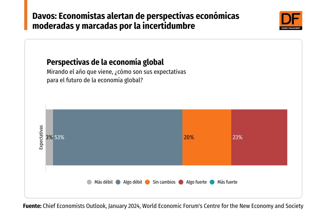 <p>Davos: Economistas alertan de perspectivas económicas moderadas y marcadas por la incertidumbre</p>